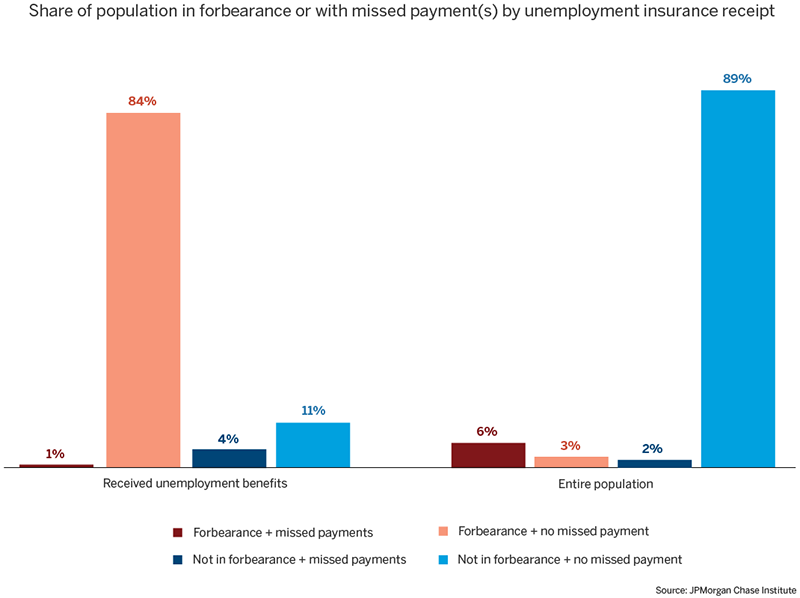 Bar graph describes about Share of population in forbearance or with missed payment(s) by unemployment insurance receipt