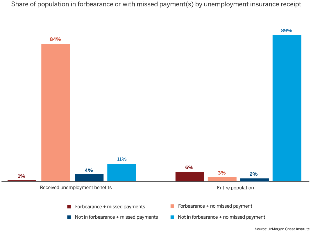 Share of population in forbearance or with missed payments by unemployment insurance receipts
