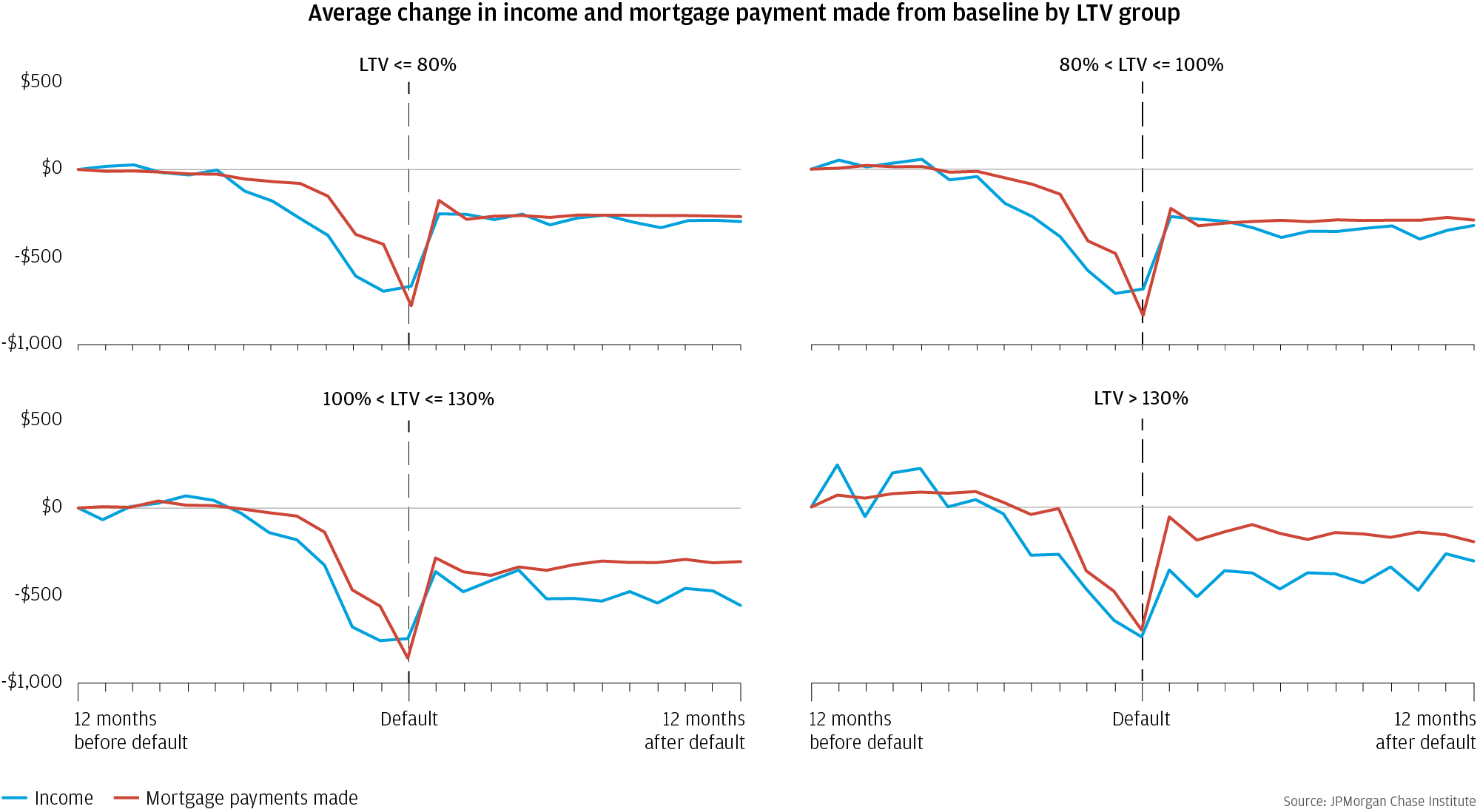 Average change in income and mortgage payments made from baseline by LTV group