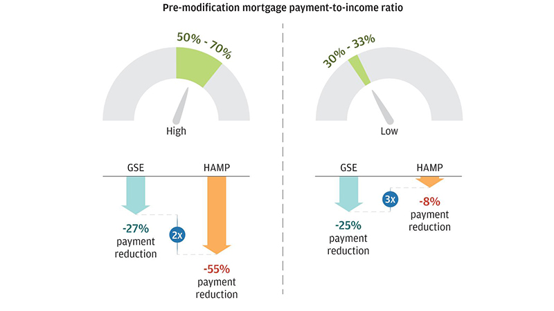 Bar graph describes about Pre-modification mortgage payment-to-income ratio