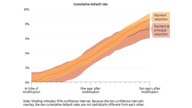 Line graph describes about Cumulative default rate