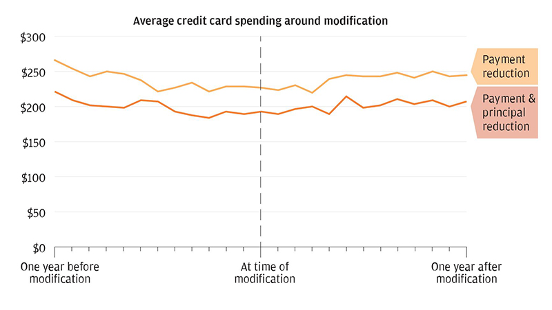 Line graph describes about Average credit card spending around modification