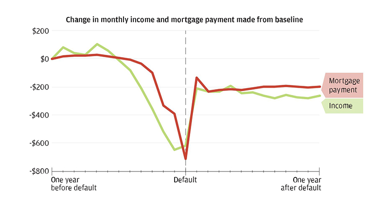 Line graph describes about Change in monthly income and mortgage payment made from baseline