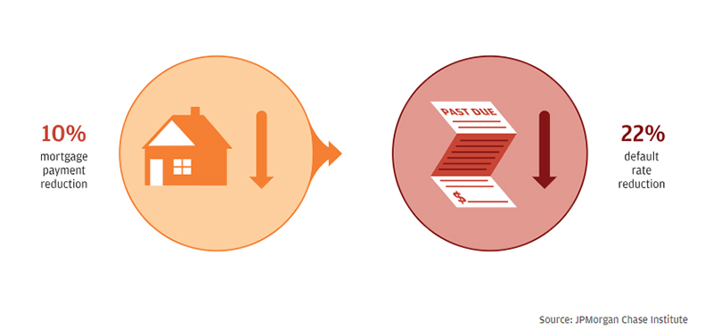 Infographic describes about  A 10 percent mortgage payment reduction reduced default rates by 22 percent.