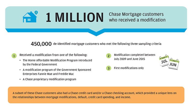 Infographic describes about 1 MILLION Chase Mortgage customers who received a modification