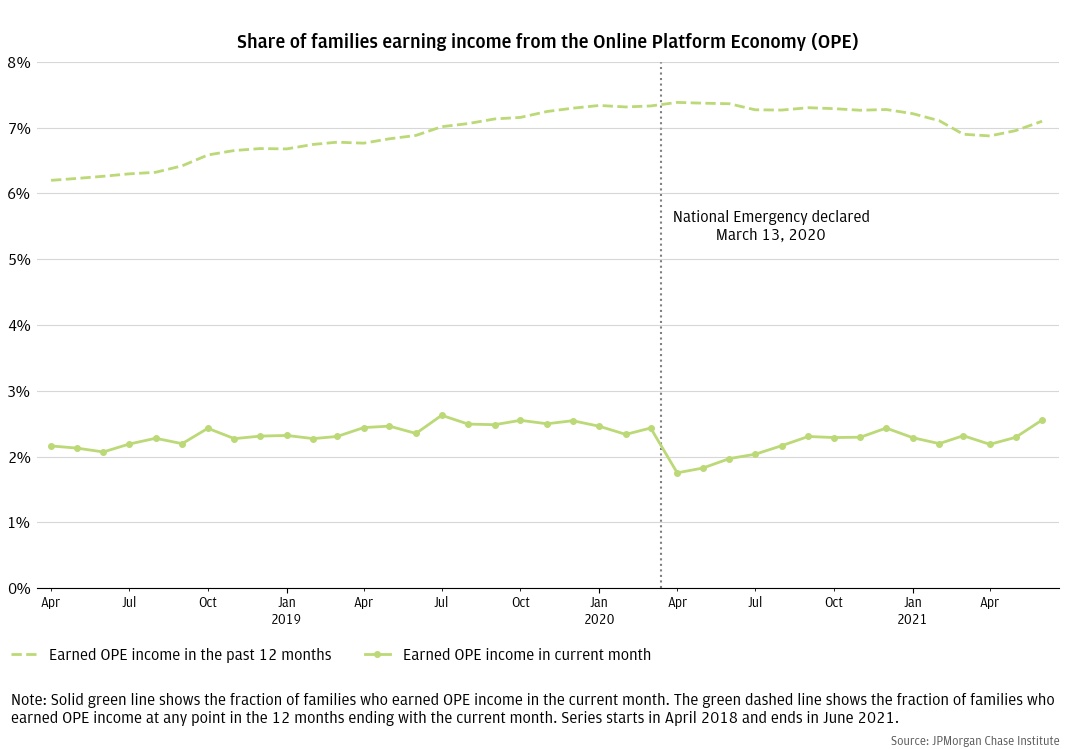 Nearly 8 percent of families earned income from the Online Platform Economy in the year before the pandemic