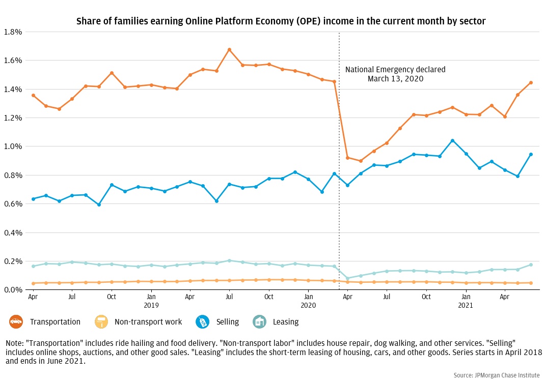 Most Online Platform Economy participants work in the transportation sector