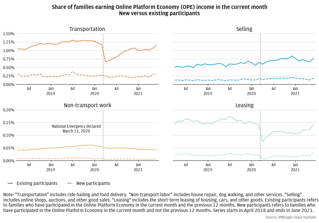 Experienced drivers stopped using online platforms following the pandemic but new drivers continued to take up platform work