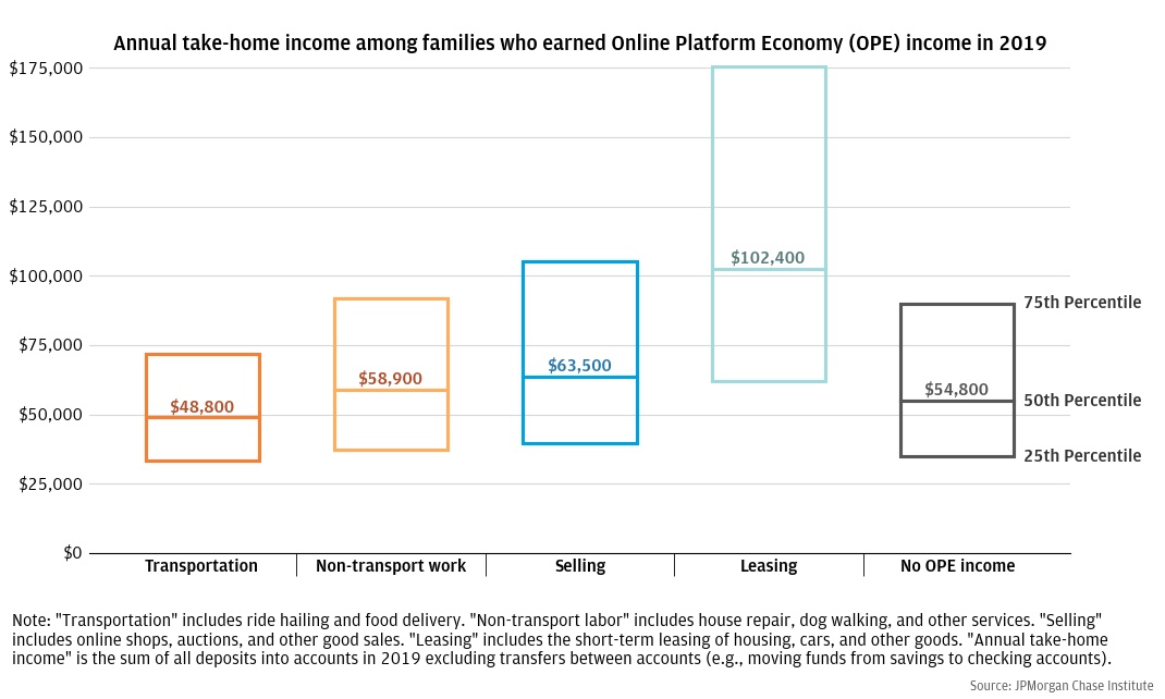 Transportation workers have incomes slightly lower than the general population while capital lessors have significantly higher incomes