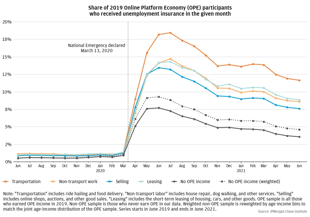 Many more Online Platform Economy workers received unemployment insurance than the general population