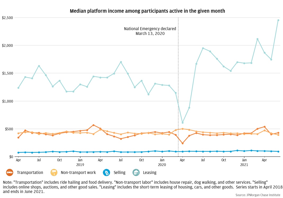 When engaging in online platform work, drivers earn about $400 per month