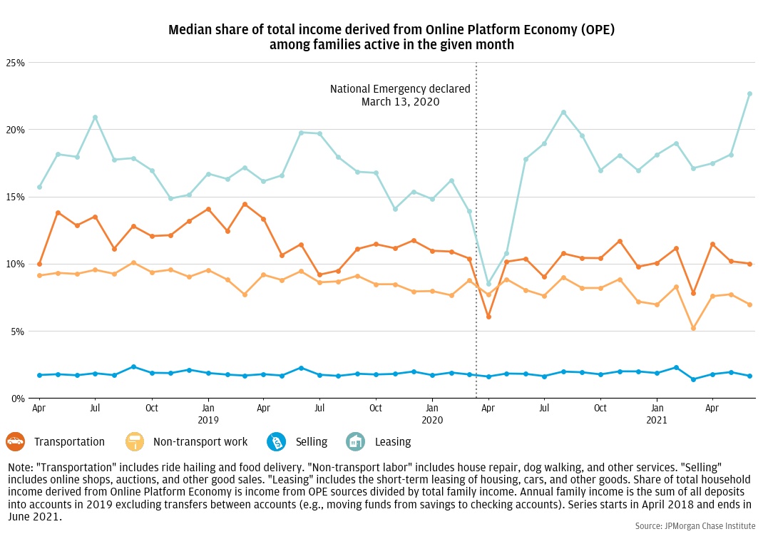 The median driver earns roughly 10 percent of their family’s total income from transportation platforms.