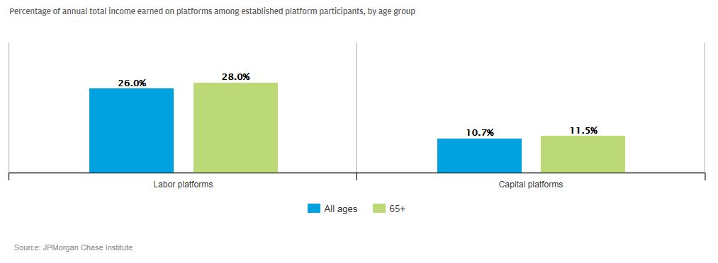 Bar garph describes about Percentage of annual total income earned on platforms among established platform participants, by age group Labor Platforms : All Ages: 26.0%,  65+: 28.0%  and Capital platforms : All Ages: 10.7%, 65+: 11.5%