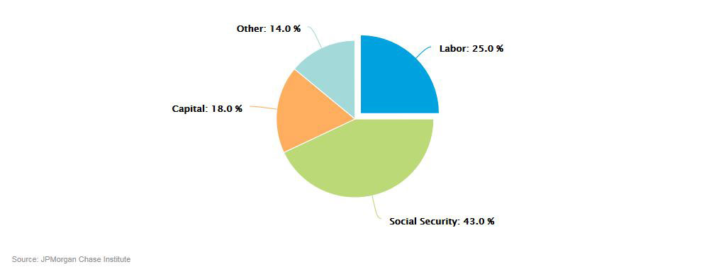 Pie chart describes about seniors get 25% of income from their labour- Social Security: 43.0%, Labor: 25.0%, Capital: 18.0% and Other: 14.0%