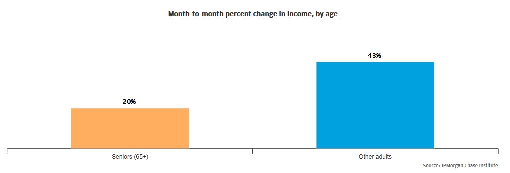 Bar garph describes about Month-to-month percent change in income Seniors 65+: 20% and Other Adults: 43%