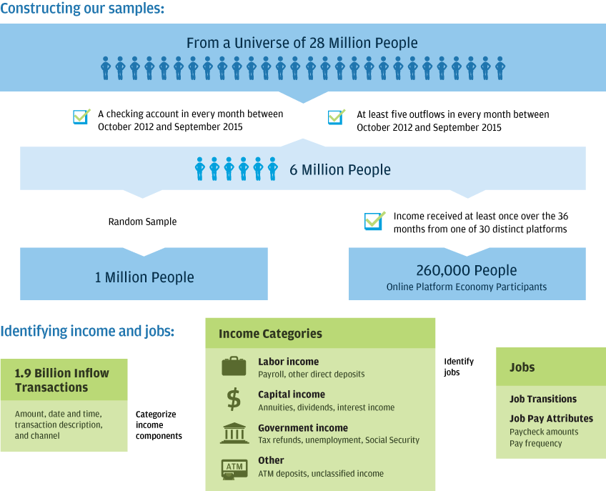 Infographic describes about constructing our samples, Identifying income and jobs