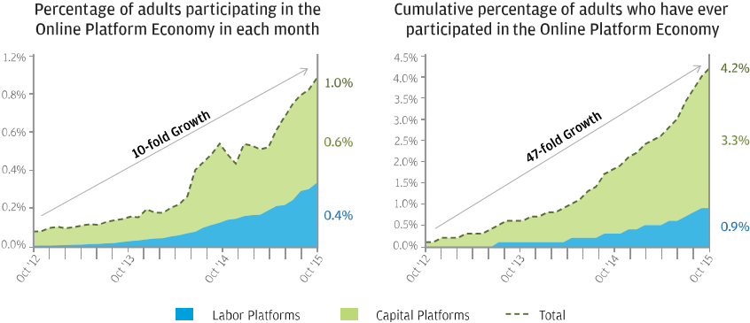 Infographic describes about Although 1 percent of adults earned income from the Online Platform Economy in a given month, more than 4 percent participated over the three-year period