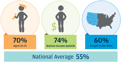 Infographic describes about the percentage of people who experienced more than a 30 percent month-to-month change in total income