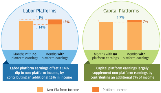 Infographic describes about earnings from labor platforms offset dips in non-platform income, but earnings from capital platforms supplemented non-platform income