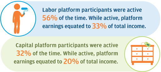 Infographic describes about the Online Platform Economy was a secondary source of income, and participants did not increase their reliance on platform earnings over time