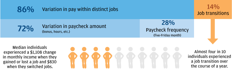 Infographic describes about Sources of Monthly Changes in Labor Income