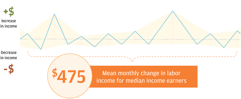 Infographic describes about Median income individuals experienced nearly $500 in labor income fluctuations across months, with spikes in earnings larger but less frequent than dips.