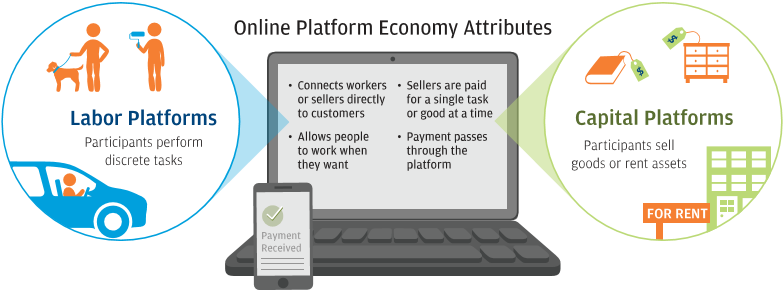 Infographic describes about Online Platform Economy Attributes