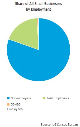 Pie chart describes about Share of all small Businesses by employment