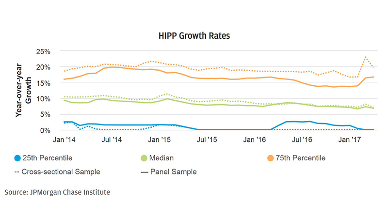 Line graph describes about HIPP Growth rates