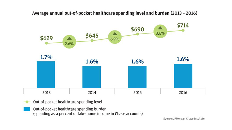 Average annual out-of-pocket healthcare spending level and burden (2013-2016)