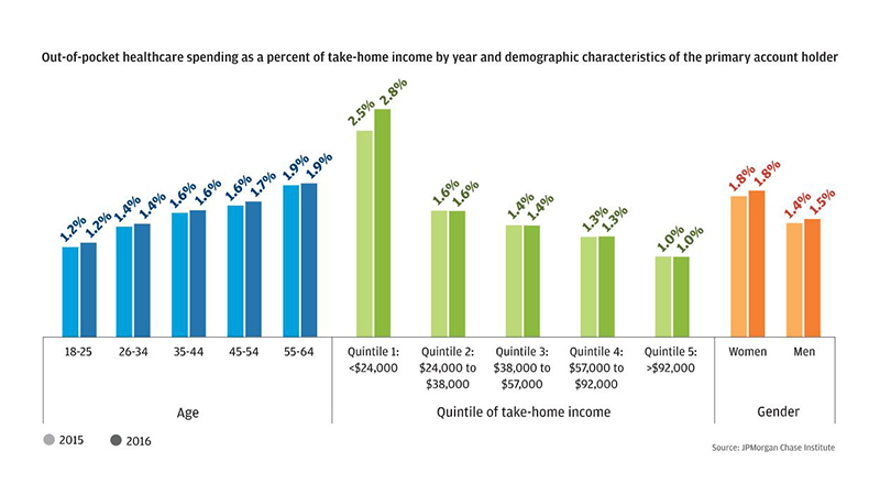 Out-of-pocket healthcare spending as a percent of take-home income by year and demographic characteristics of the primary account holder