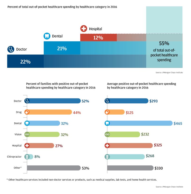 Percent of total out-of-pocket healthcare spending by healthcare category in 2016