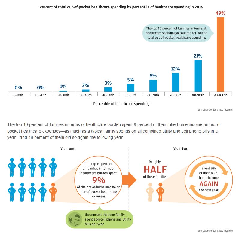 Percent of total out-of-pocket healthcare spending by precentile of healthcare spending in 2016