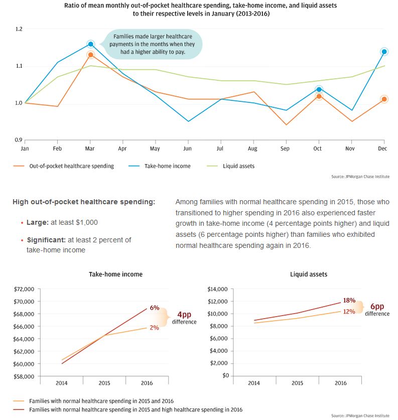 Ratio of mean monthly out-of-pocket healthcare spending, take-home income, and liquid assets to their respective levels in January (2013-2016)