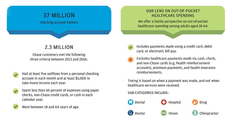 2.3 million Chase customers met the following three criteria between 2013 and 2016