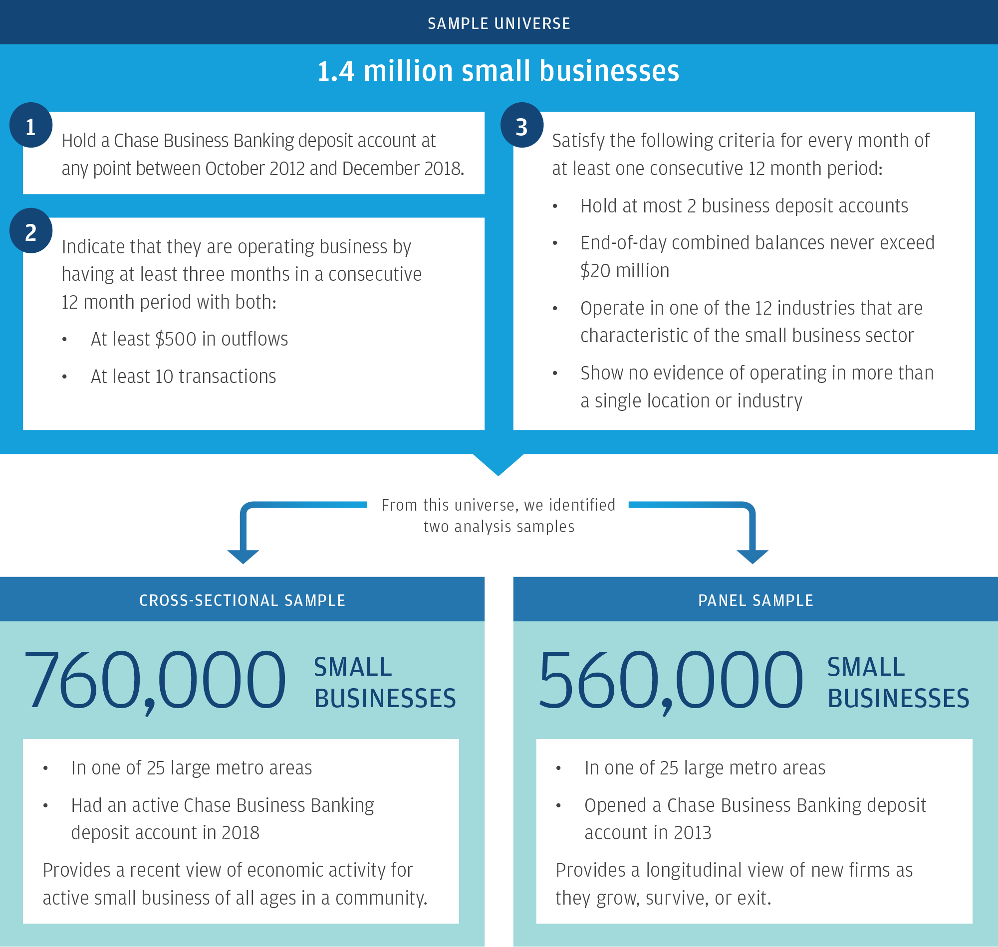 This report leverages two samples to generate insights—a panel sample of small businesses of any age active in 2013, and a cross-sectional sample of businesses operating in 2018.