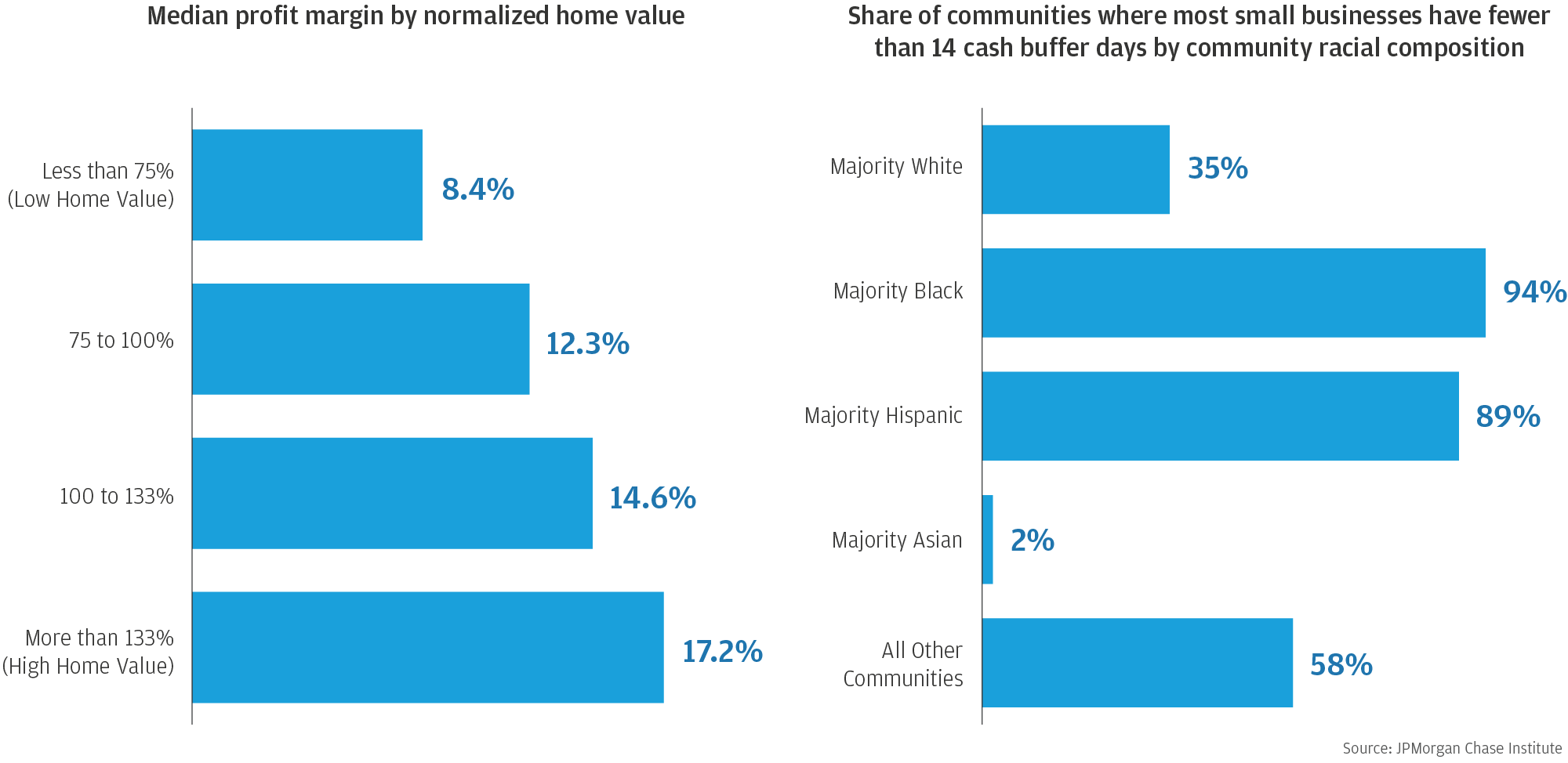 Bar graph-1 showing median profit margin by normalized home value and Bar graph-2 showing  share of communities where most small businesses have fewer than 14 cash buffer days by community racial composition