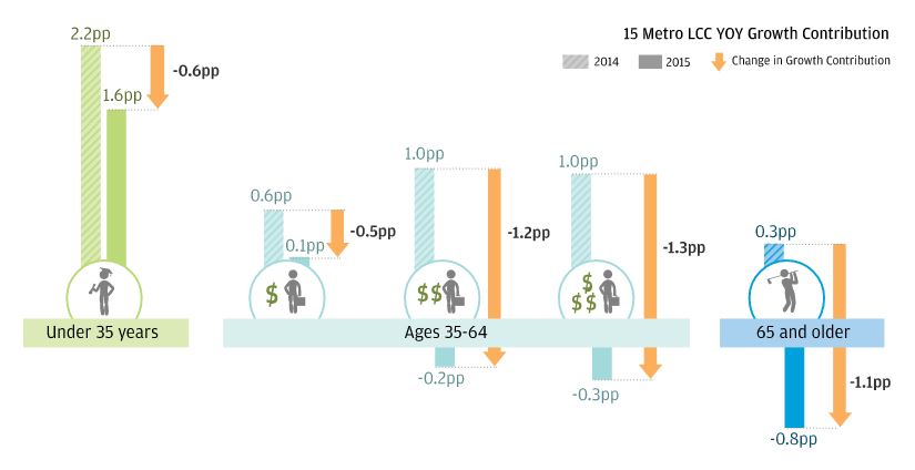 Bar graph describes about 15 Metro LCC YOY Growth Contribution by Age and Income