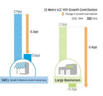 Bar graph describes 15 Metro LCC YOY Growth Contribution by Business Size