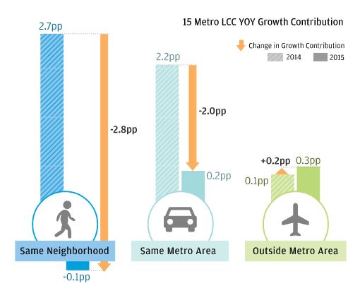 Bar graph describes 15 Metro LCC YOY Growth Contribution by Consumer Residence
