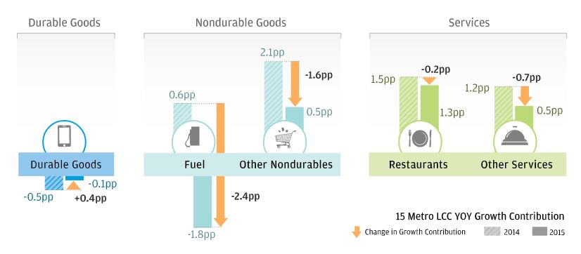 Bar graph describes 15 Metro LCC YOY Growth Contribution by Product Type