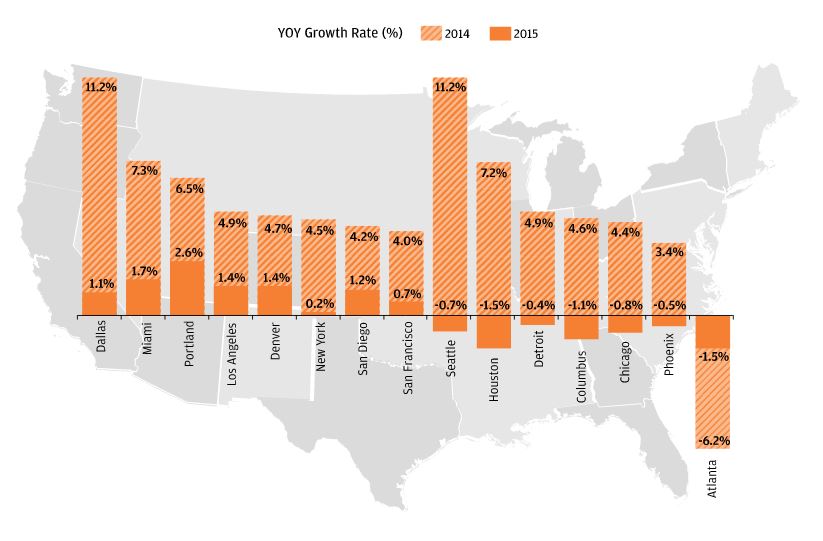 Bar graph describes about YOY Growth Rate by City