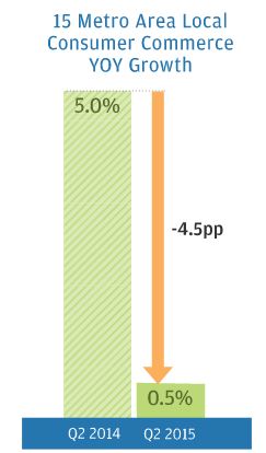 Column chart showing 15 metro area local consumer commerce, year over year growth. 