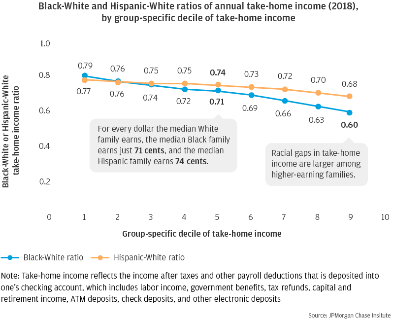 Black-White and Hispanic-white ratios of annual take-home income (2018), by group-specific decile of take-home income