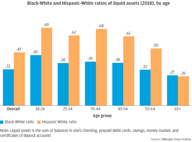 Black-White and Hispanic-White ratios of liquid assets (2018), by age