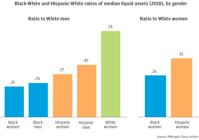 Black-White and Hispanic-White ratios of median liquid assets (2018), by gender