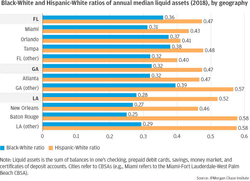 Black-White and Hispanic-White ratios of annual median liquid assets (2018), by geography