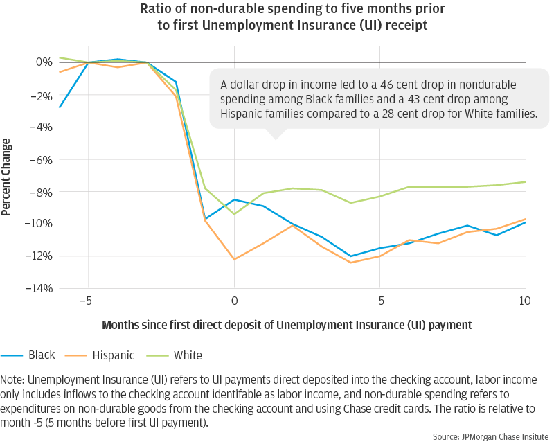 Ratio of non-durable spending to five months prior to first Unemployment Insurance (UI) receipt