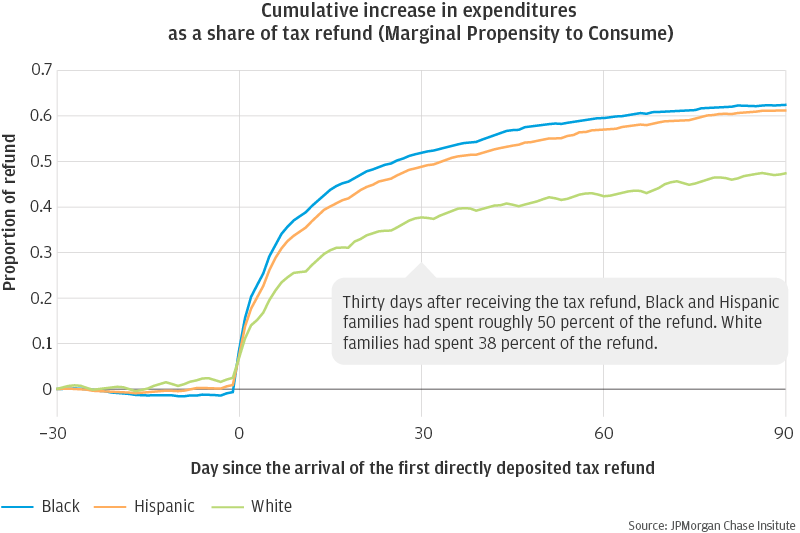 Cumulative increase in expenditures as a share of tax refund (Marginal Propensity to Consume)
