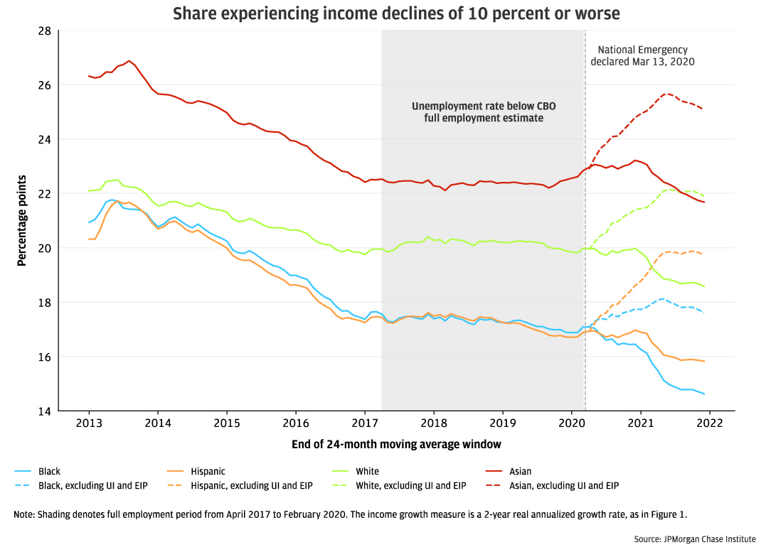 figure 2- Share experiencing income declines of 10 percent or worse